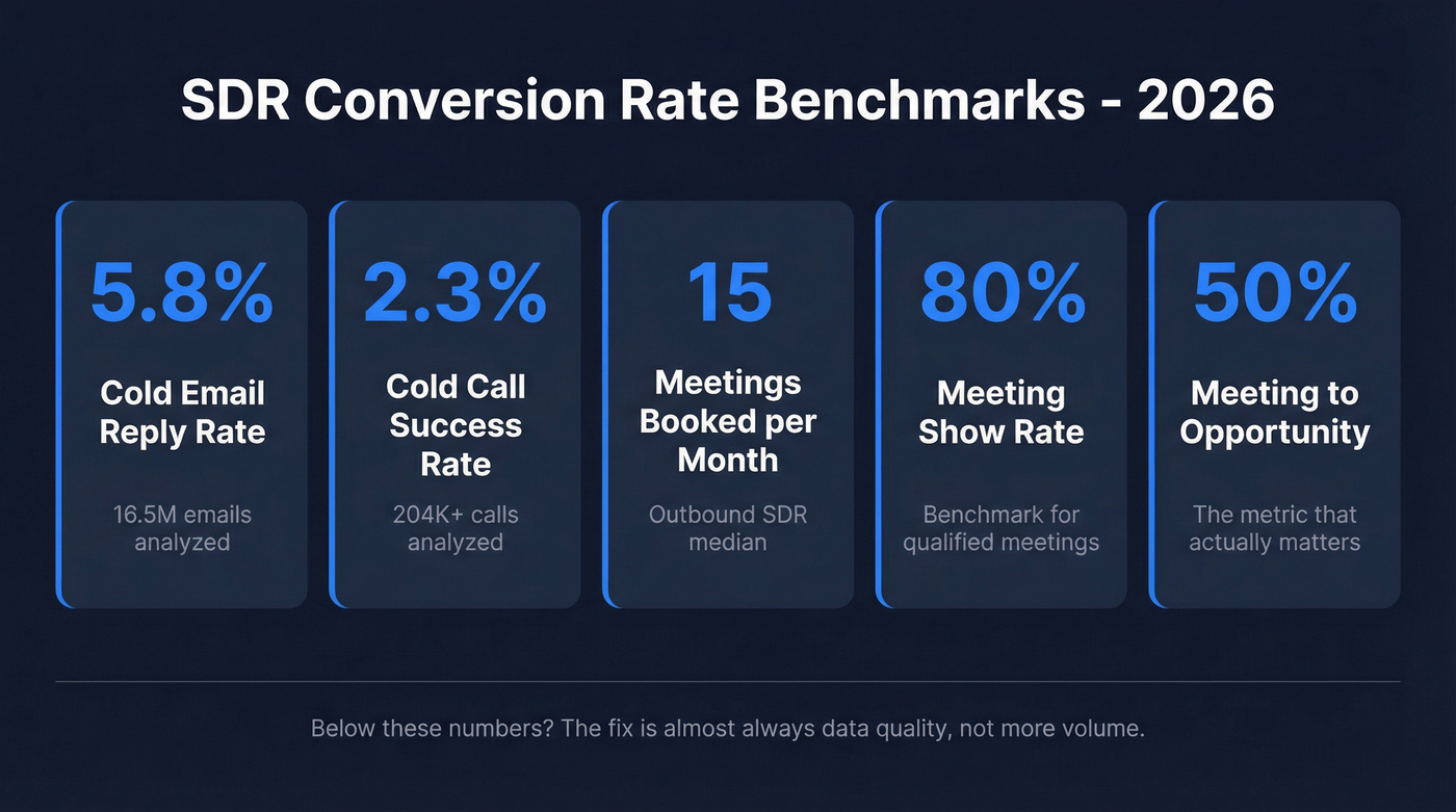 Five core SDR conversion rate benchmarks for 2026