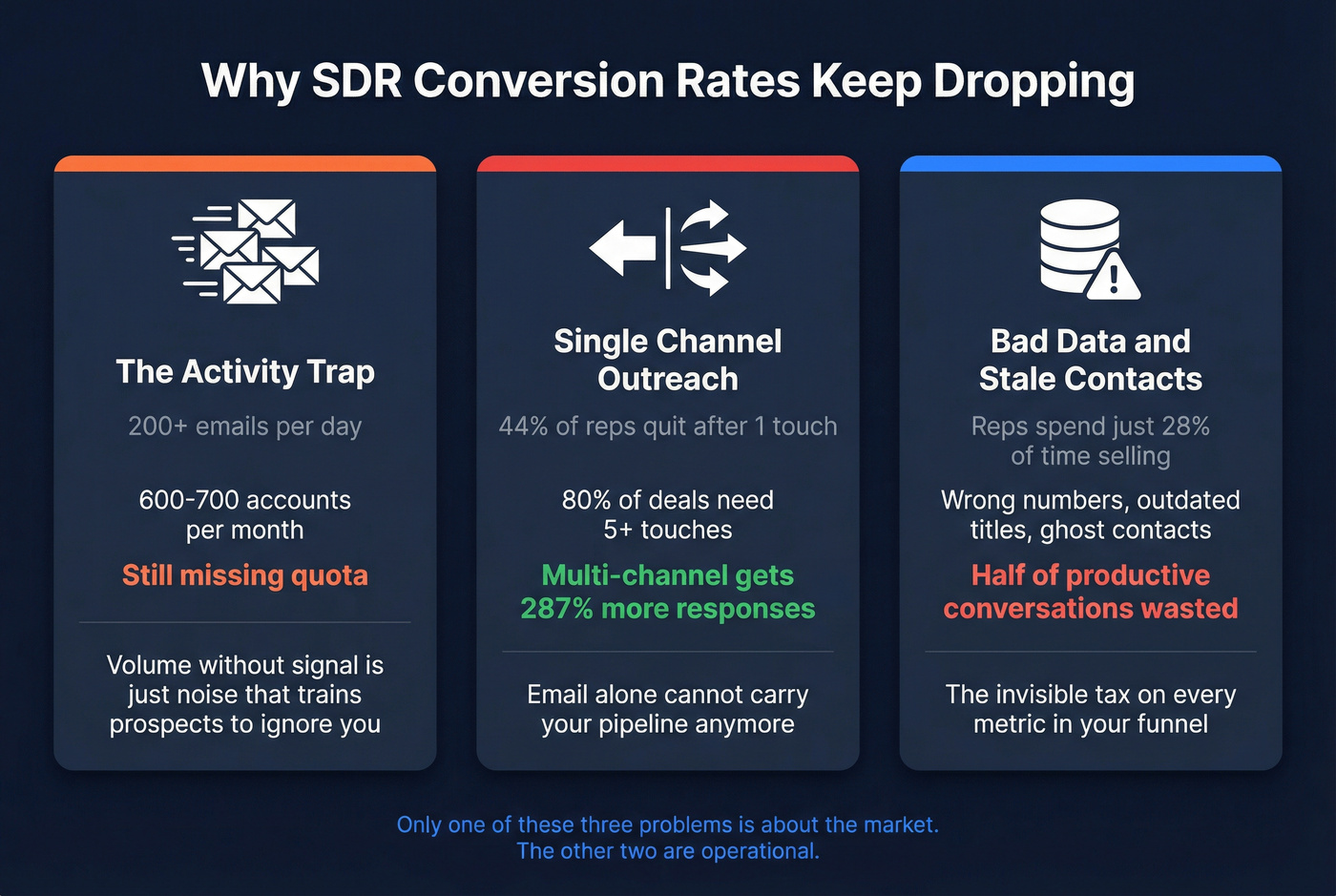 Three forces compressing SDR conversion rates
