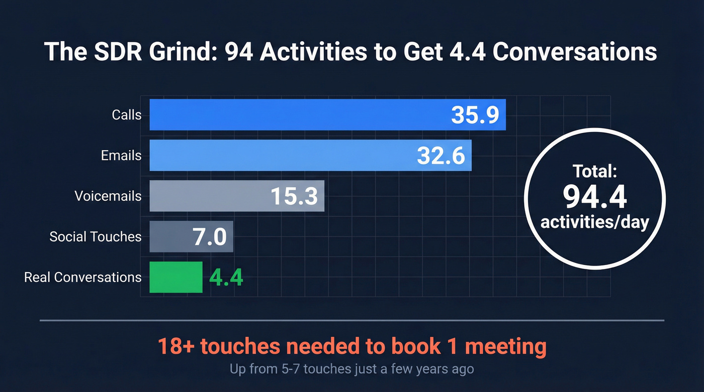 SDR daily activity breakdown showing 94 touches for 4.4 conversations