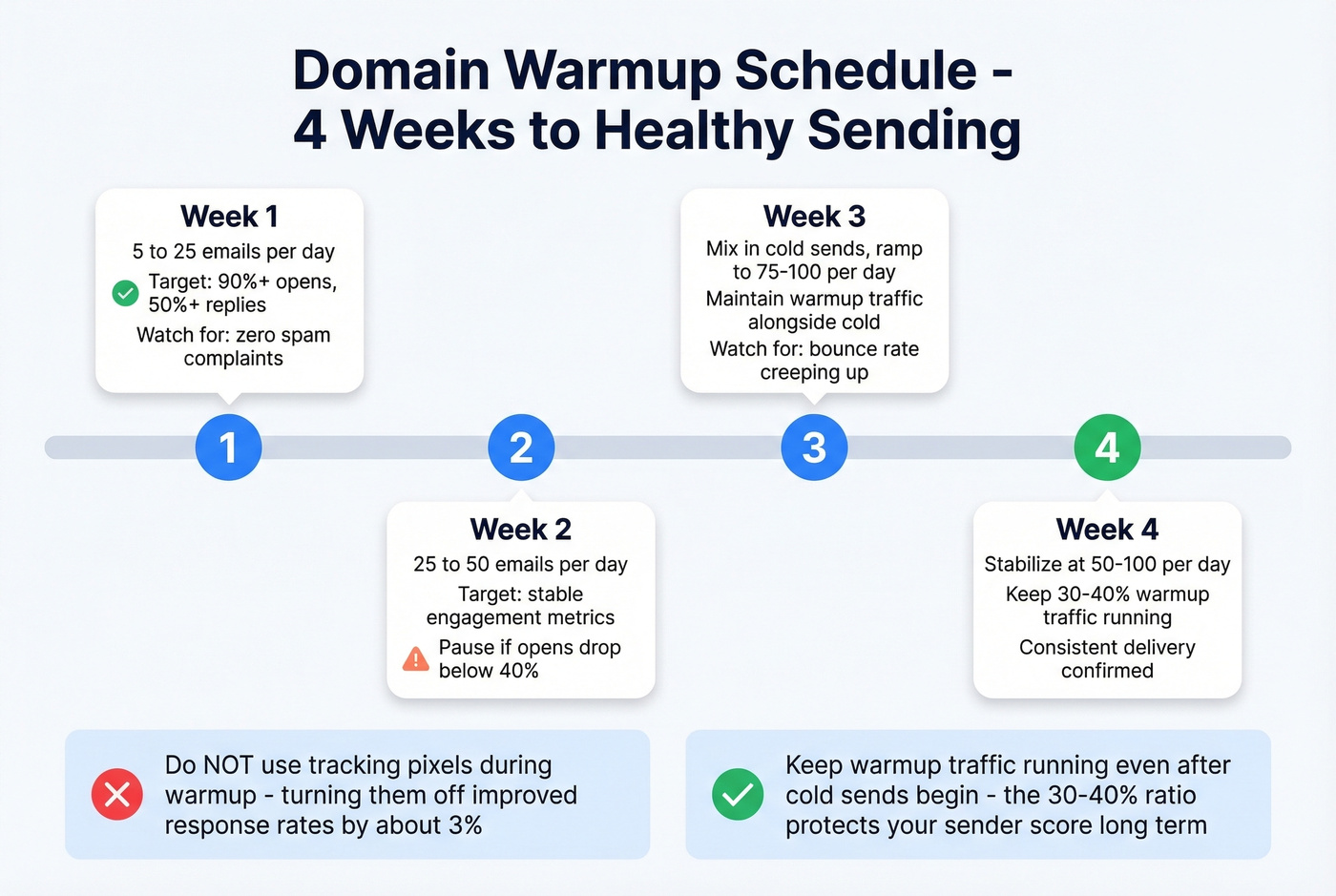 Four-week domain warmup schedule timeline infographic