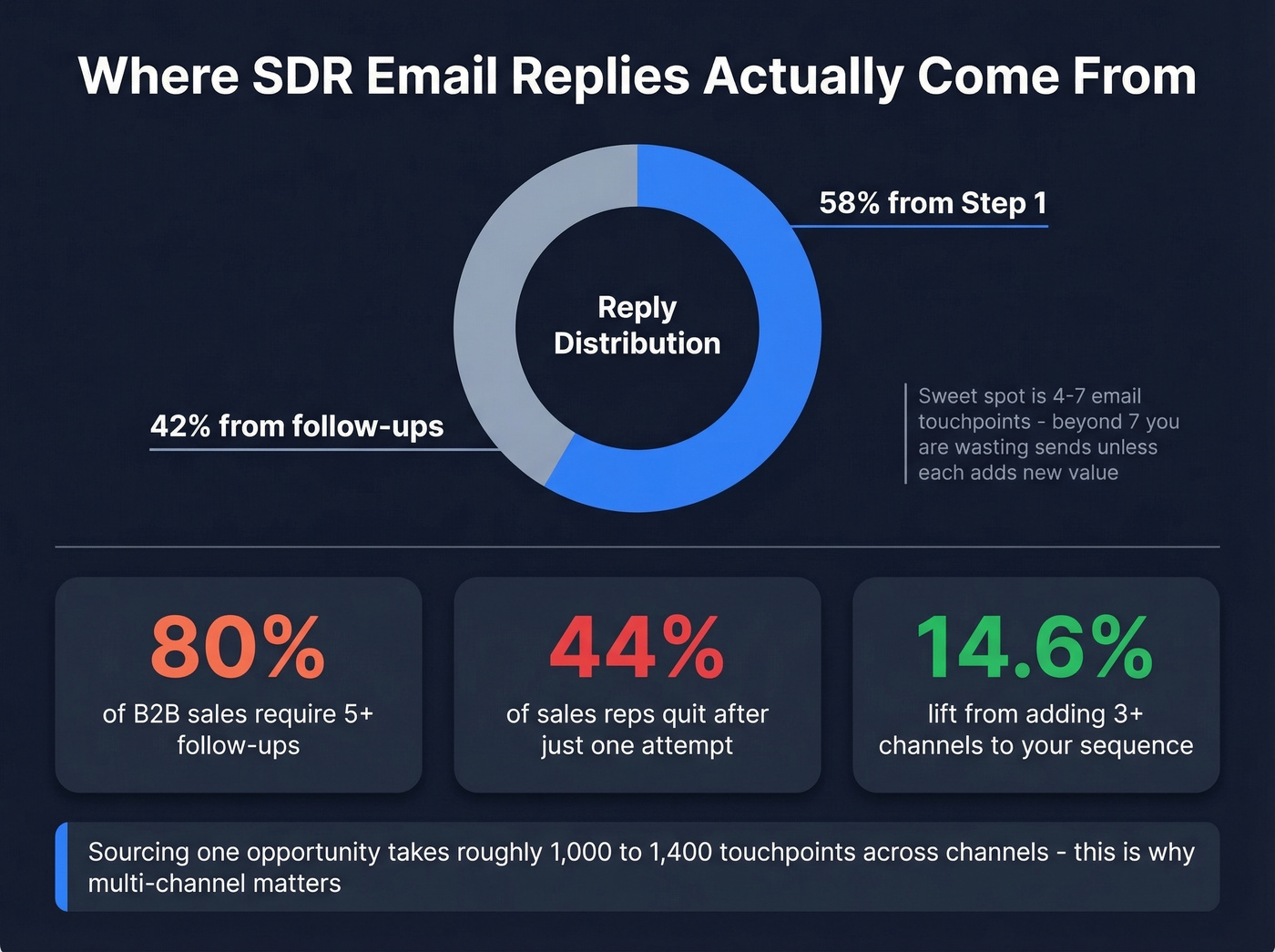 Email sequence reply distribution and follow-up stats