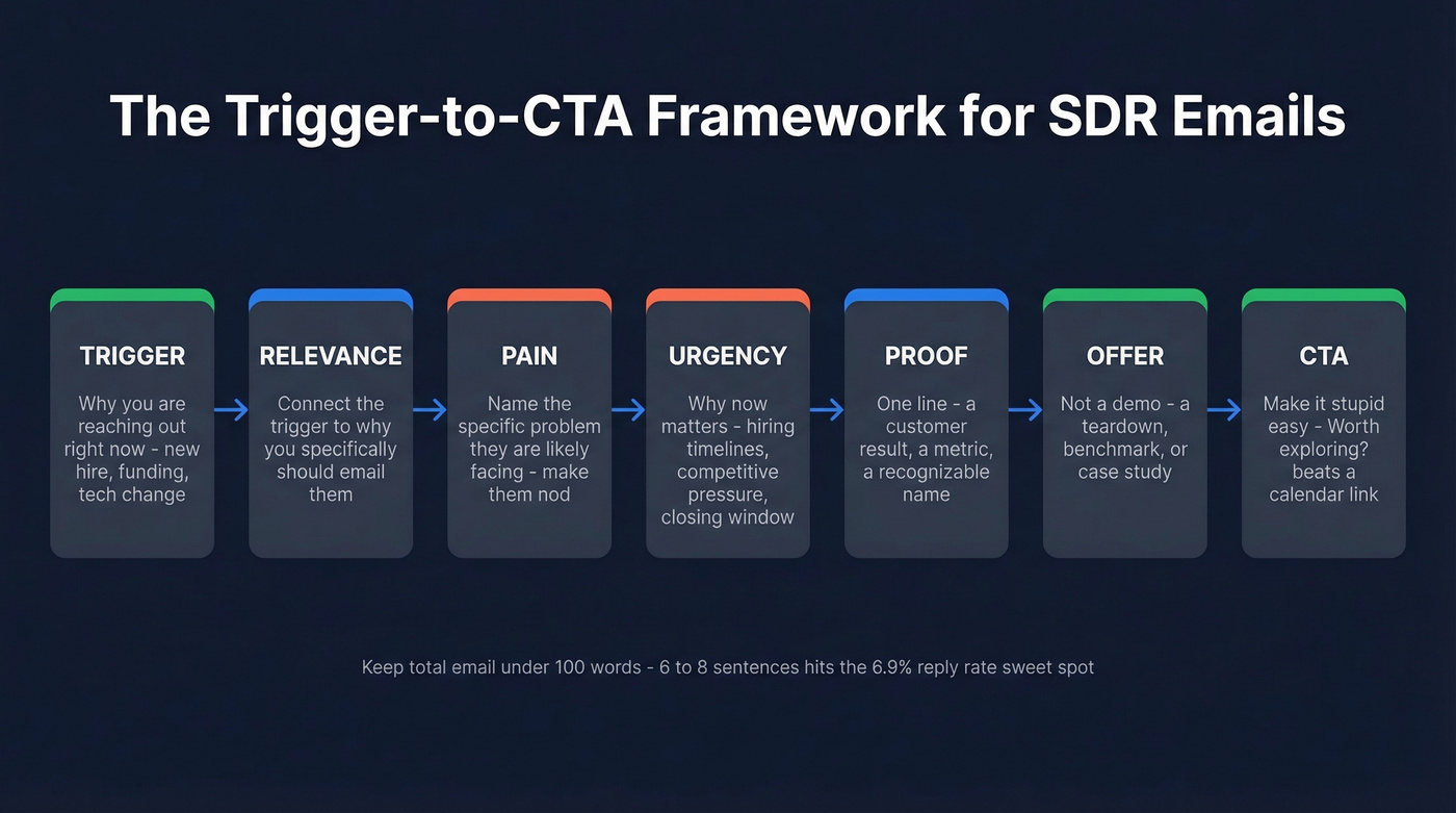 Seven-step trigger-to-CTA cold email framework flow