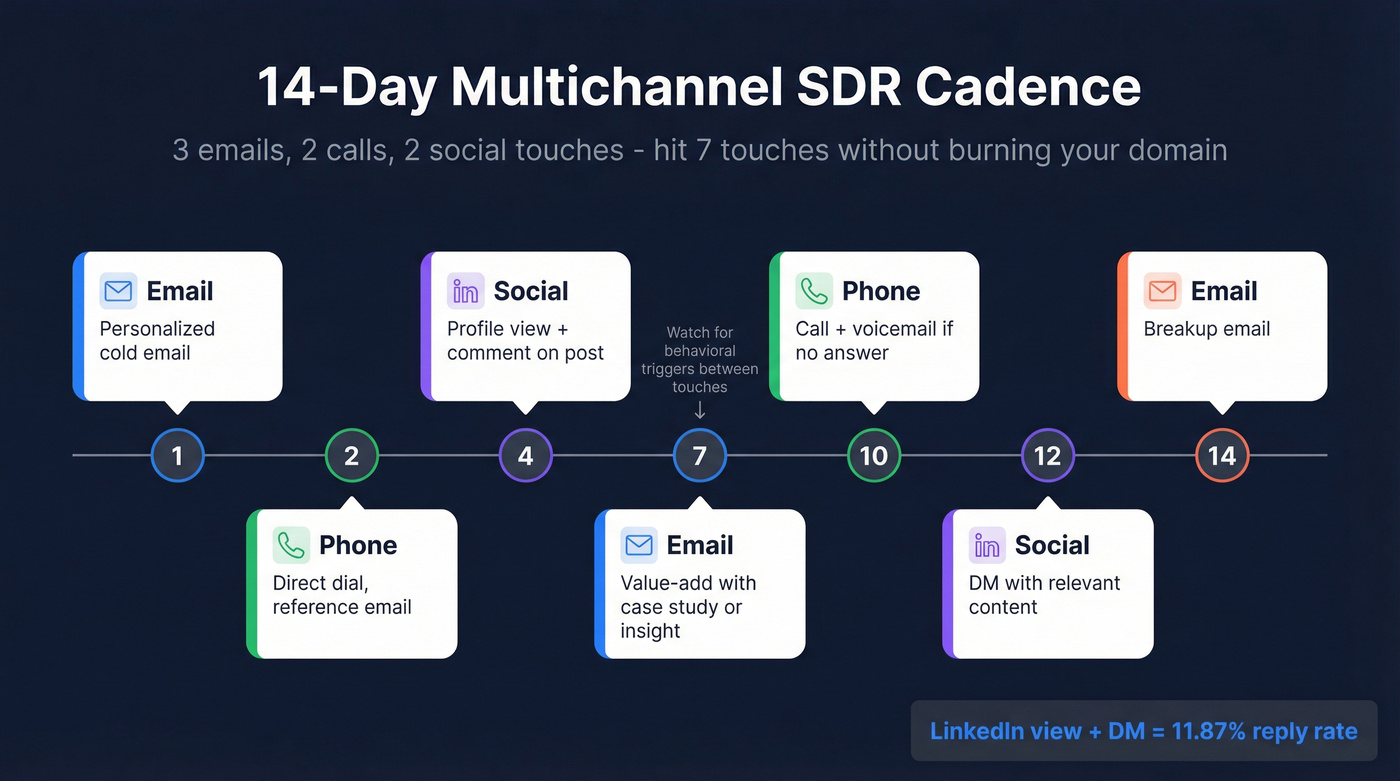 14-day multichannel SDR cadence visual timeline