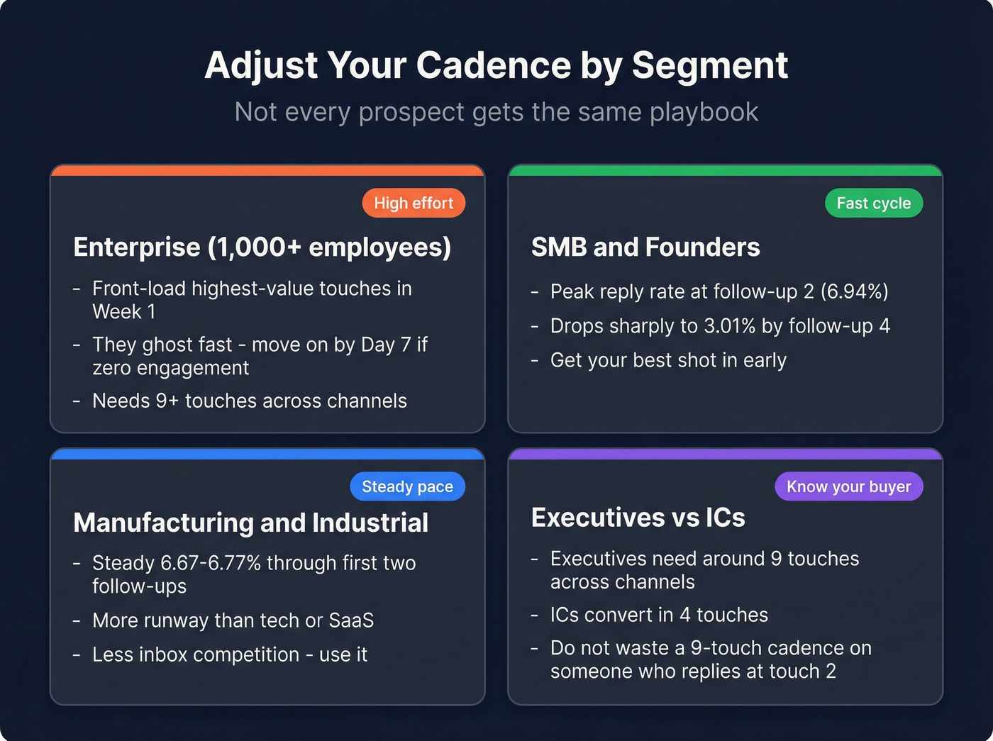 SDR cadence adjustments by prospect segment type