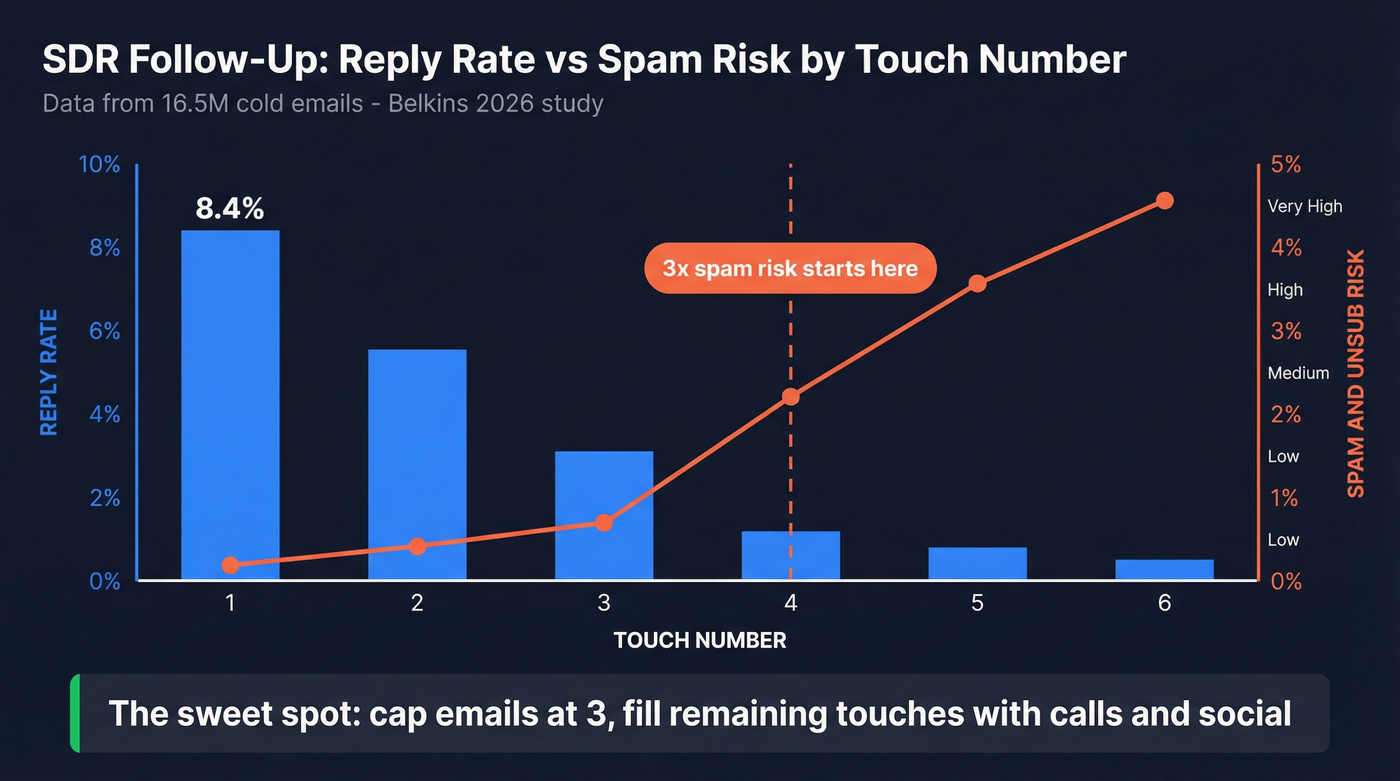 Email reply rate vs spam risk by touch number
