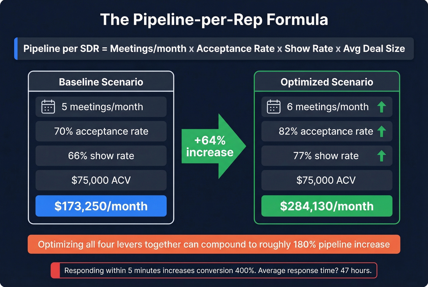 Pipeline per SDR formula with compounding lever example