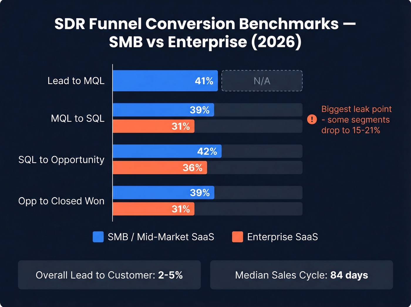 SMB vs Enterprise SaaS conversion benchmarks comparison