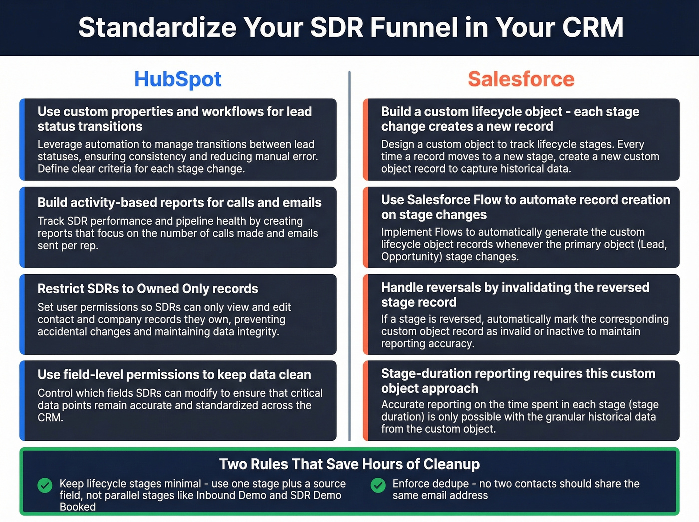CRM funnel standardization checklist for HubSpot and Salesforce