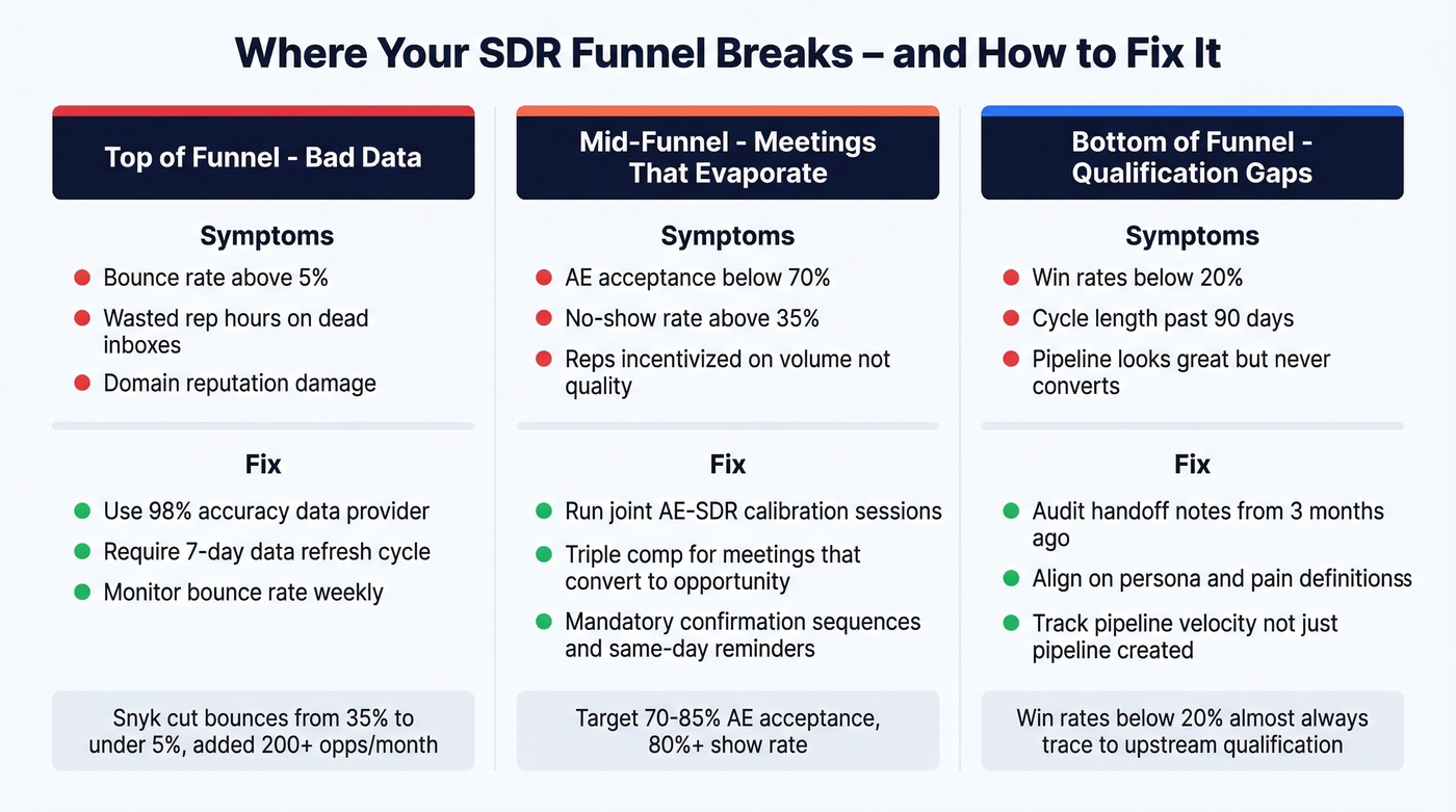 Three funnel leak points with symptoms and fixes