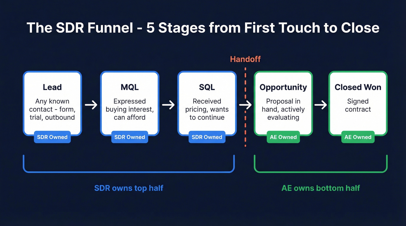 SDR funnel stages from Lead to Closed Won