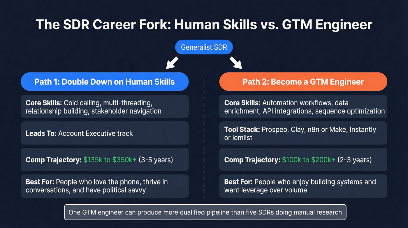 Human skills vs GTM Engineer career fork comparison