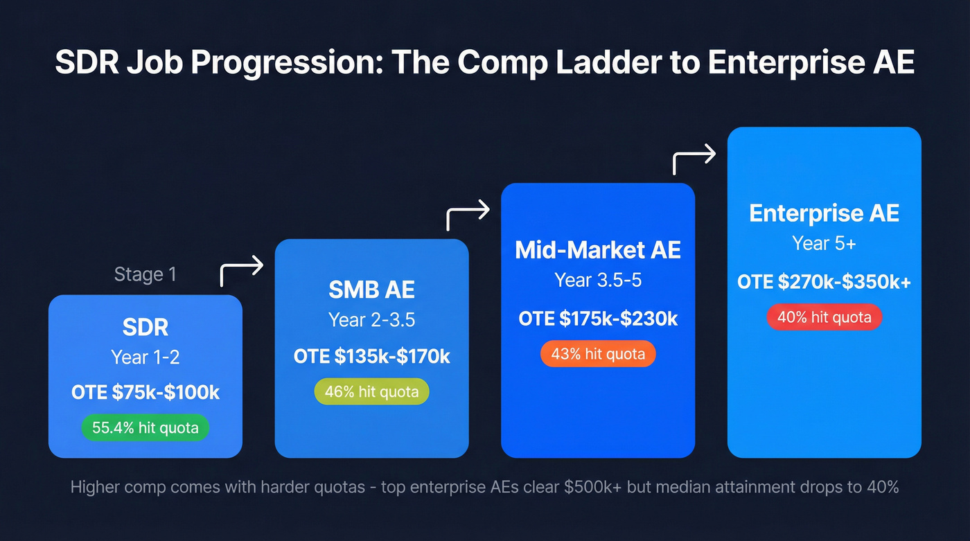 SDR to Enterprise AE compensation and quota progression chart