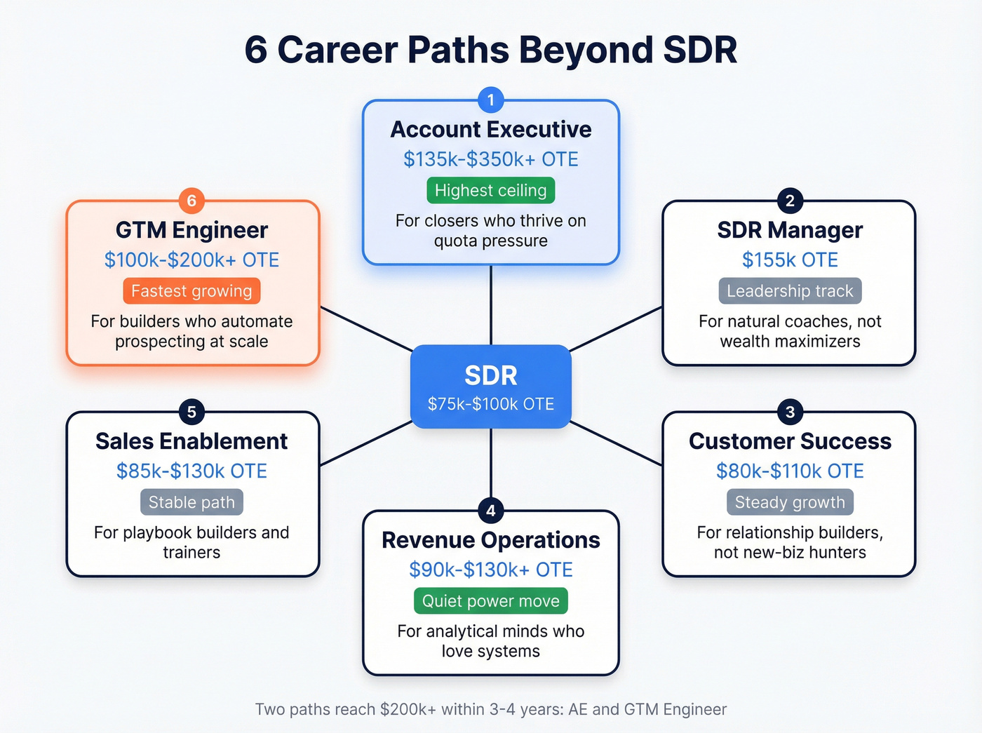 Six SDR career paths with comp ranges and fit indicators
