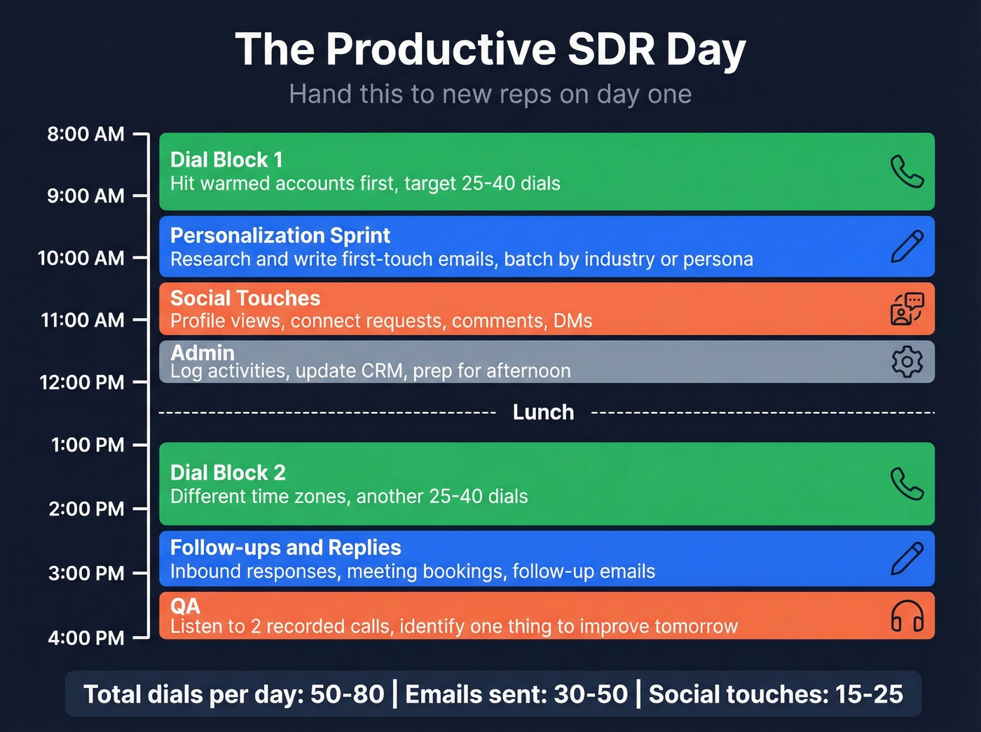 Daily SDR schedule showing time blocks and activities