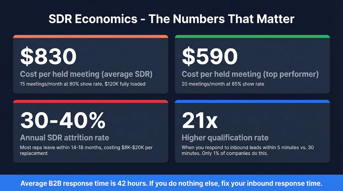 Key SDR economics stats including cost per meeting and speed-to-lead