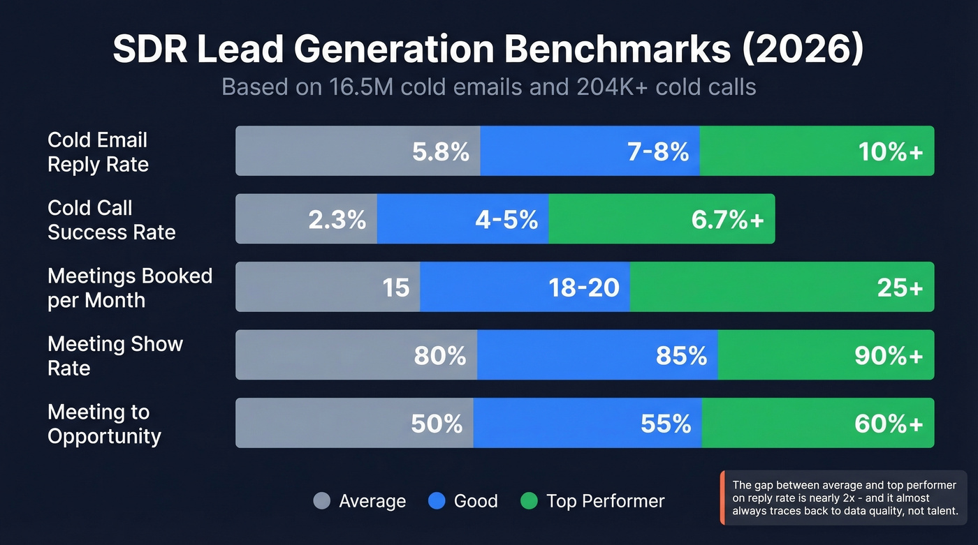 SDR benchmark comparison showing average, good, and top performer metrics