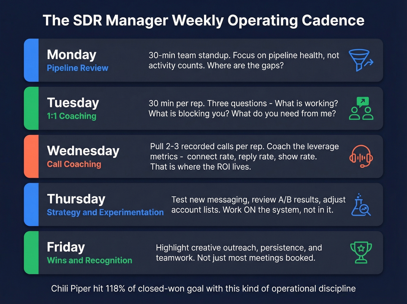 Weekly SDR manager operating cadence framework