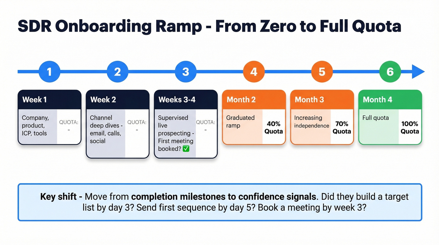 Six-week SDR onboarding ramp timeline with milestones