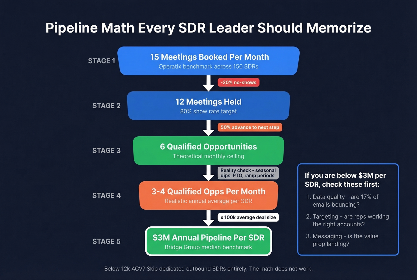 SDR pipeline funnel math from meetings to annual pipeline