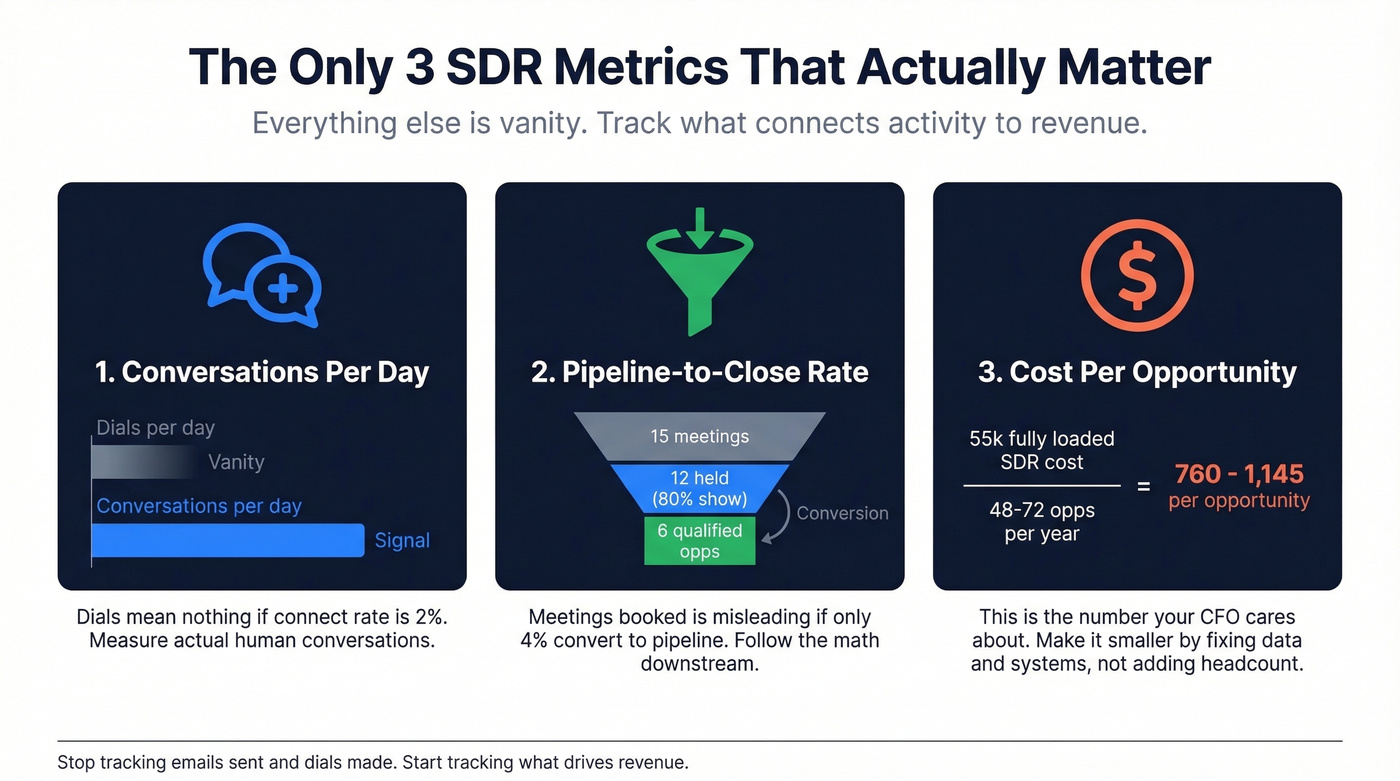 Three metrics that actually matter for SDR leadership