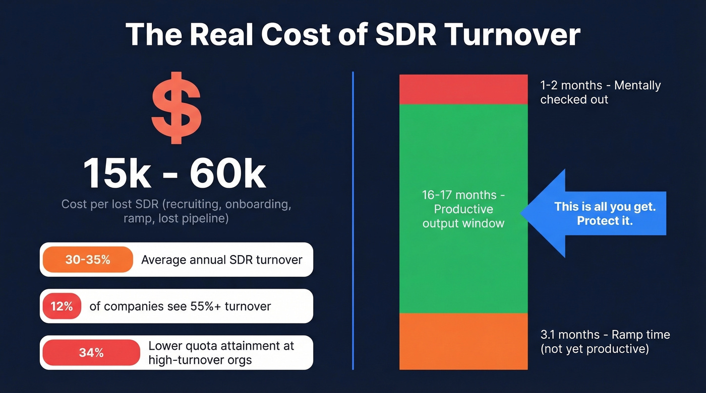 SDR turnover costs and productive tenure breakdown