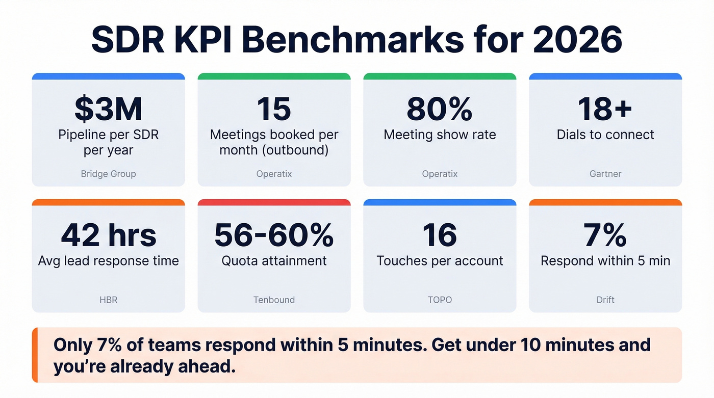 Key SDR benchmarks for 2026 visual dashboard