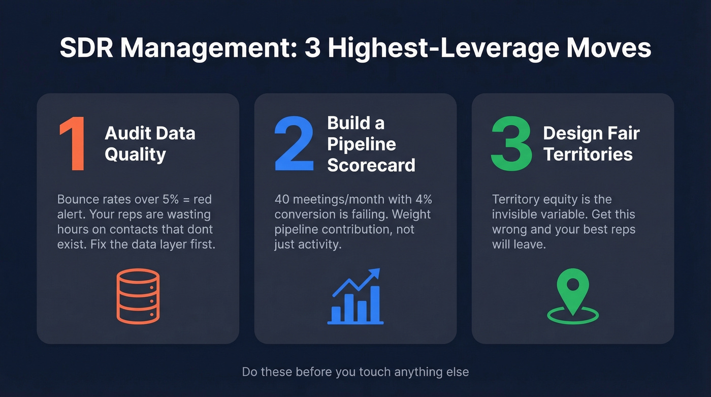 Three highest-leverage SDR management moves visualized