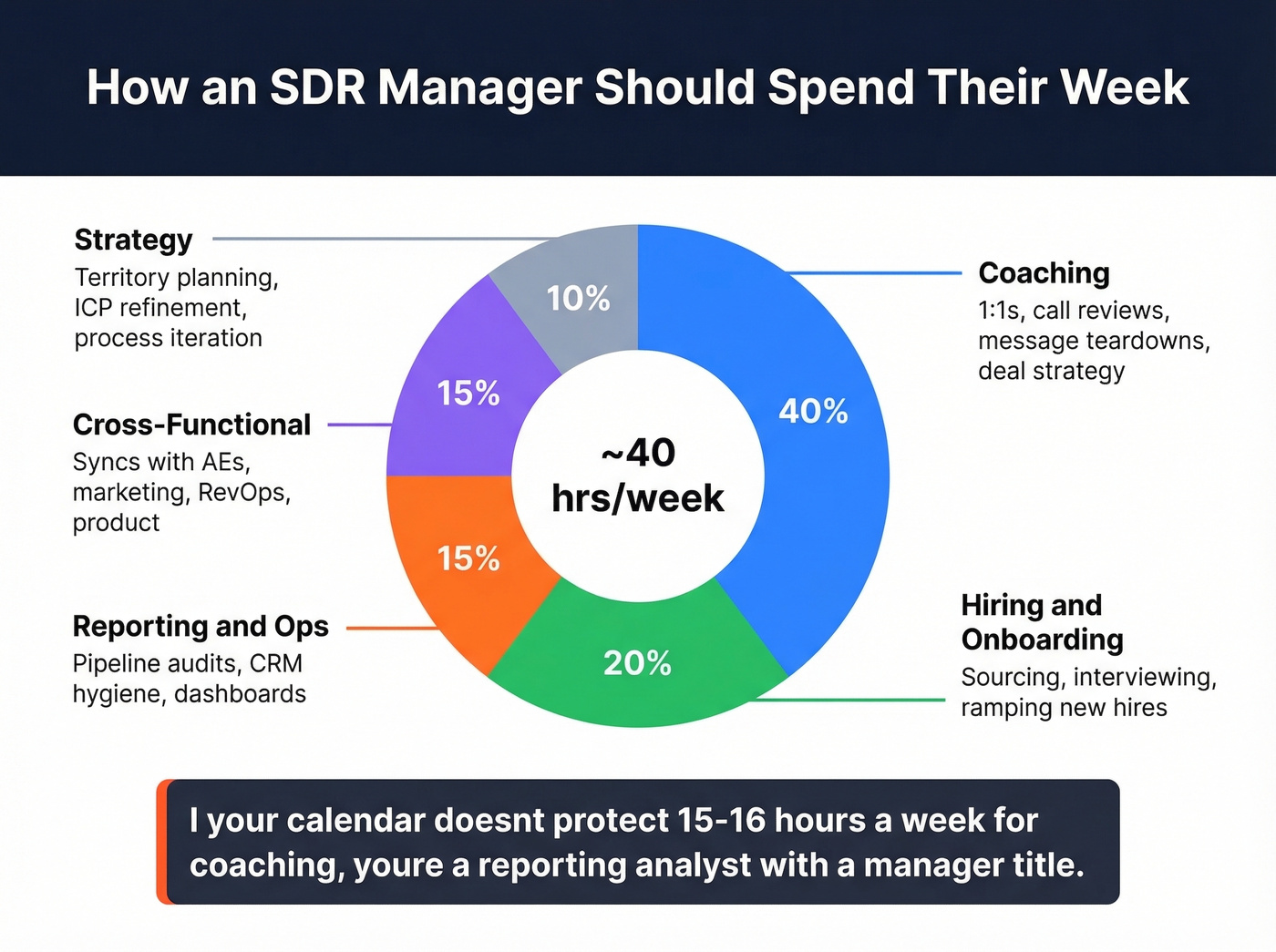 SDR manager weekly time allocation breakdown chart