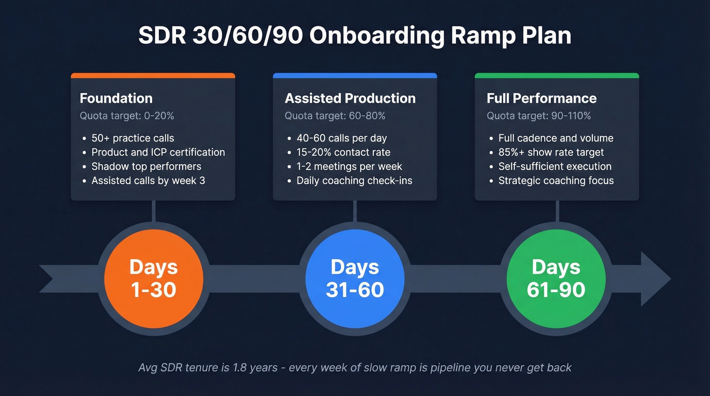 SDR 30-60-90 day onboarding ramp timeline