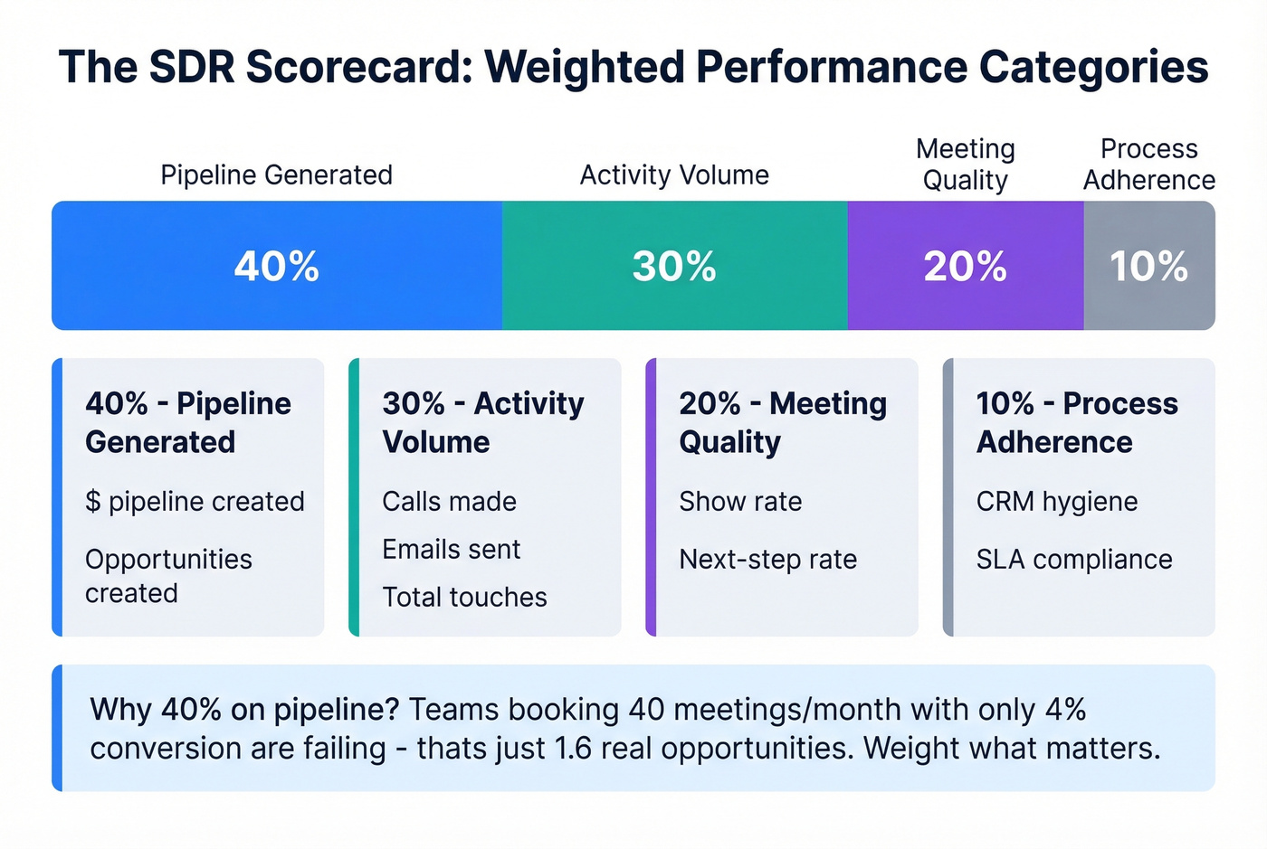 SDR scorecard weighted categories breakdown