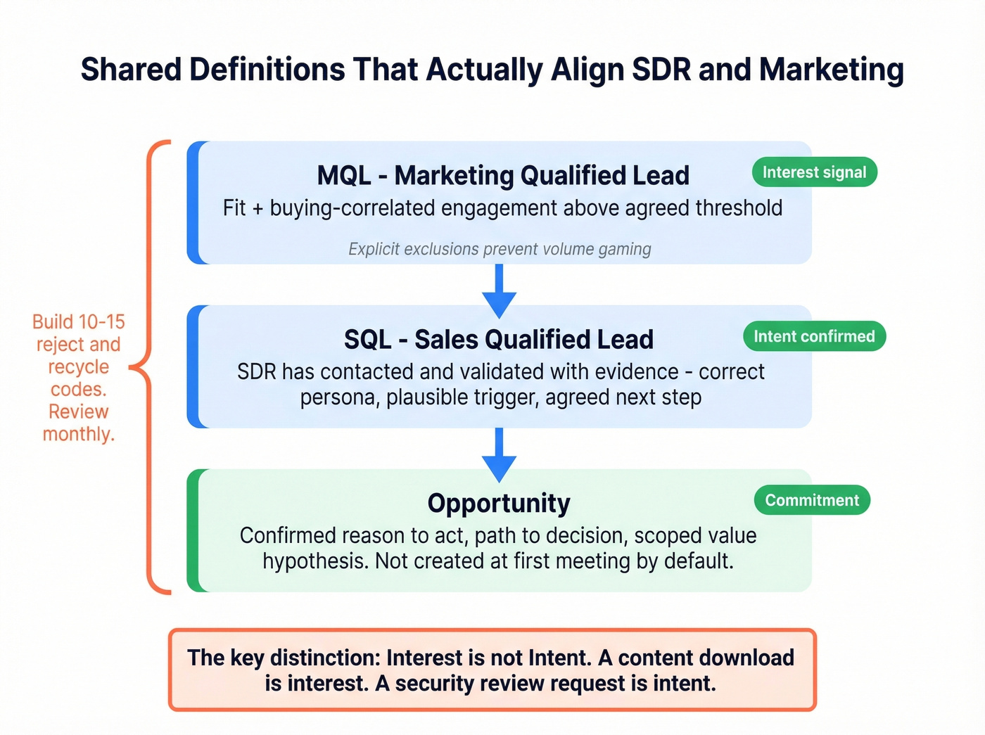 MQL to SQL to Opportunity funnel with definitions