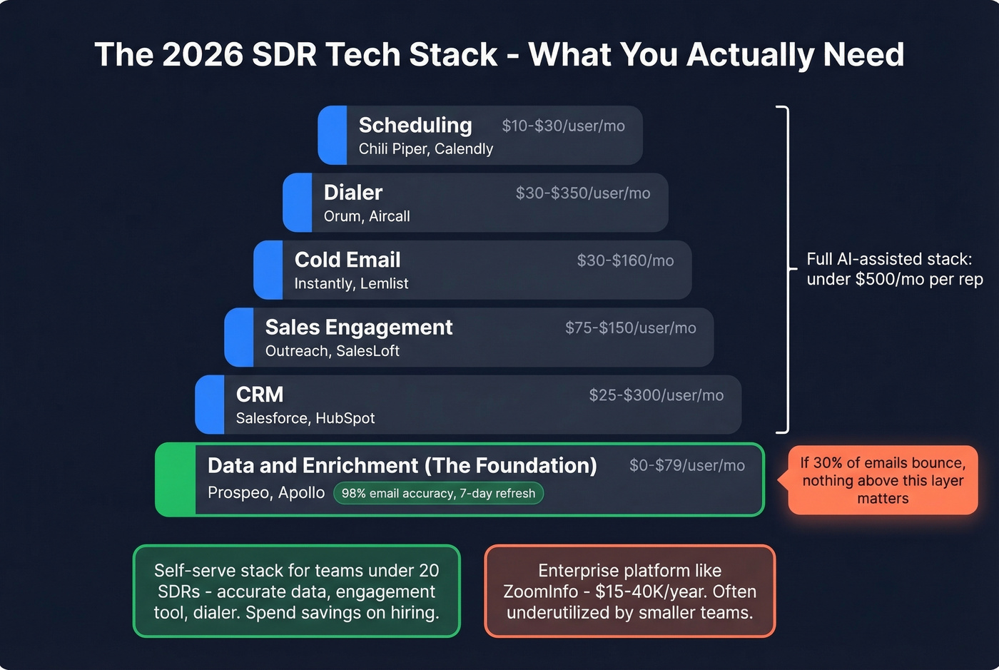 SDR tech stack layers with cost ranges and data quality focus