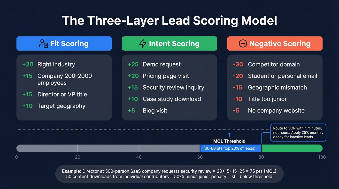Three-layer lead scoring model with example points
