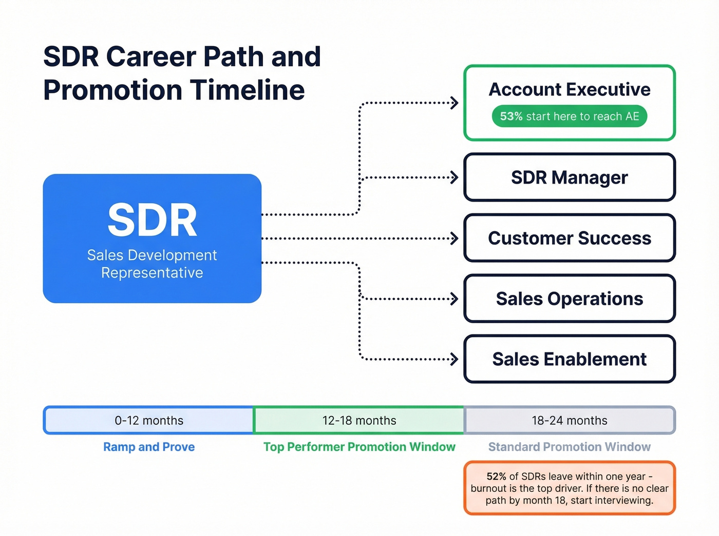 SDR career path progression and promotion timeline
