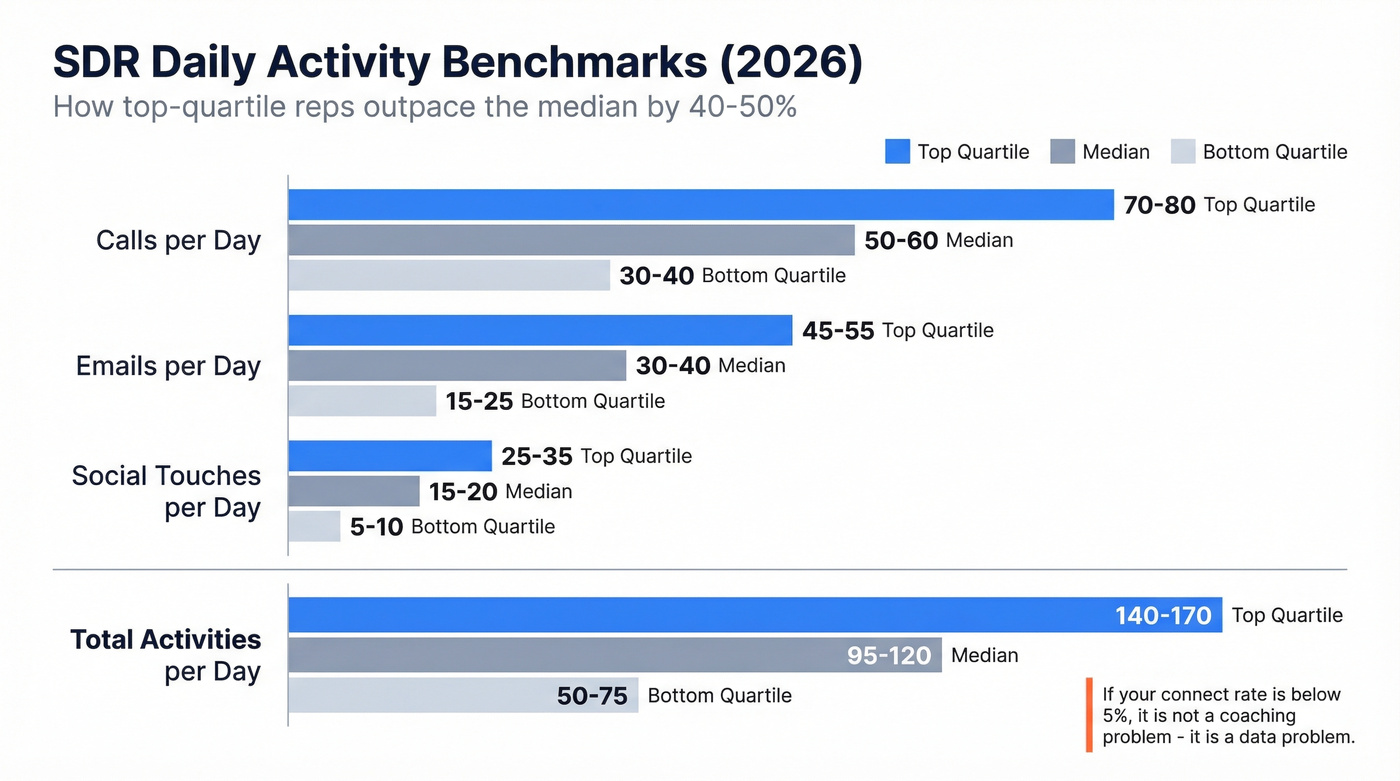 SDR daily activity benchmarks by performance tier