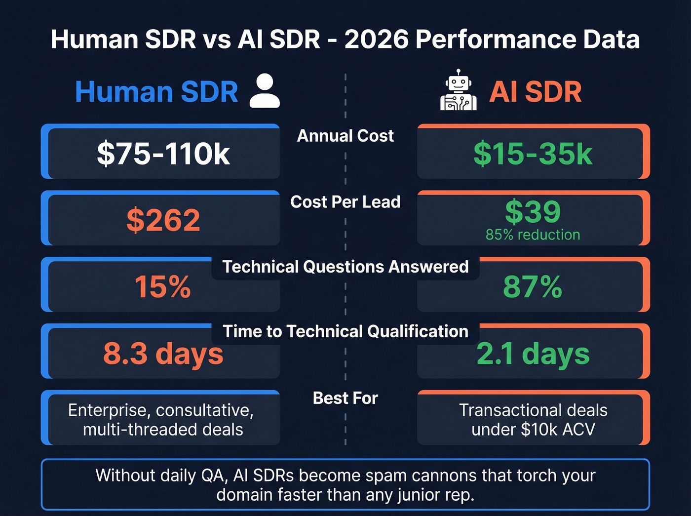 Human SDR versus AI SDR cost and performance comparison