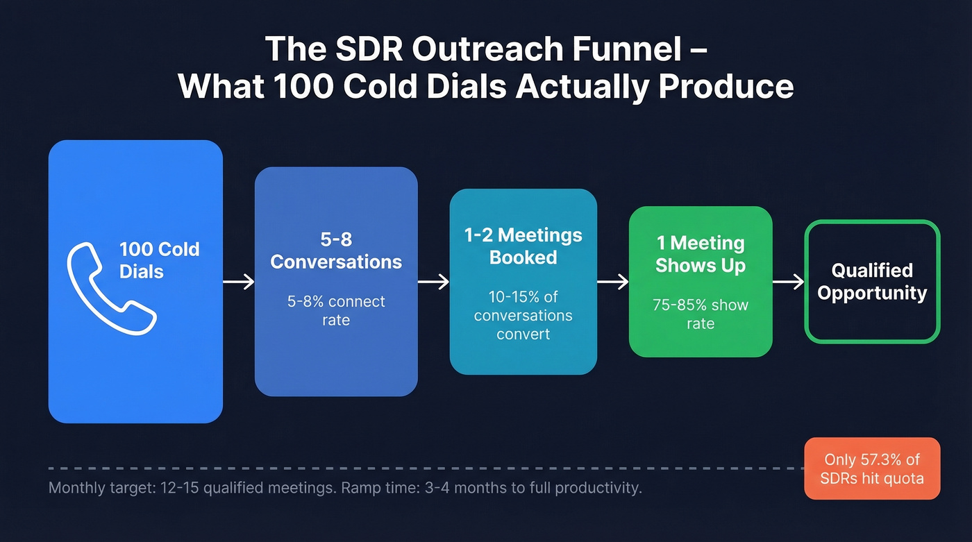 SDR cold outreach conversion funnel with real metrics