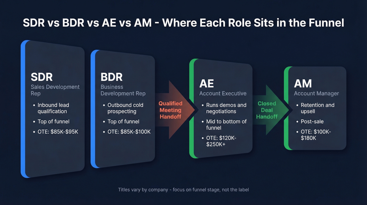 Visual comparison of SDR BDR AE AM roles across the sales funnel