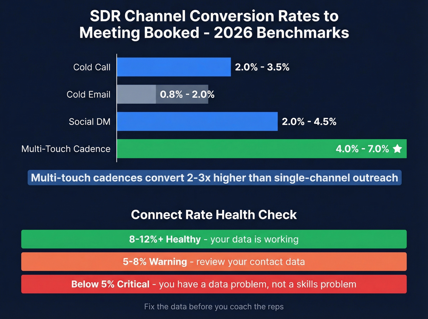 SDR channel conversion rates comparison multi-touch vs single channel