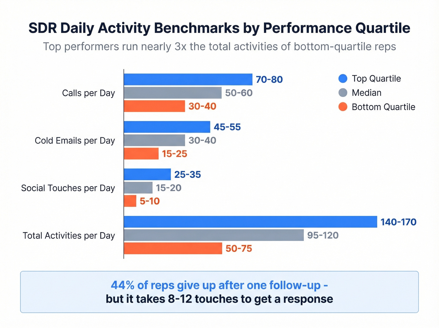 SDR daily activity benchmarks by performance quartile bar chart