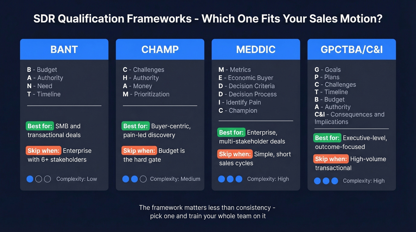 Lead qualification frameworks comparison BANT CHAMP MEDDIC