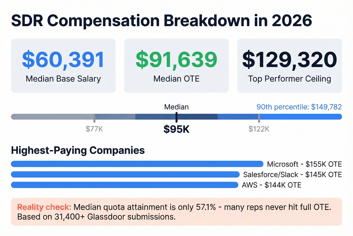SDR salary and compensation breakdown visual with key numbers
