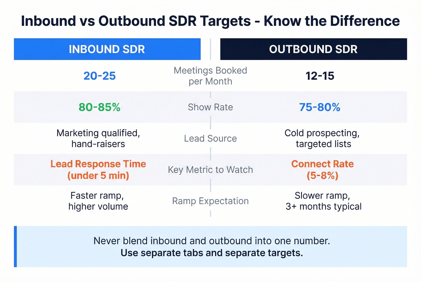 Inbound vs outbound SDR target comparison chart
