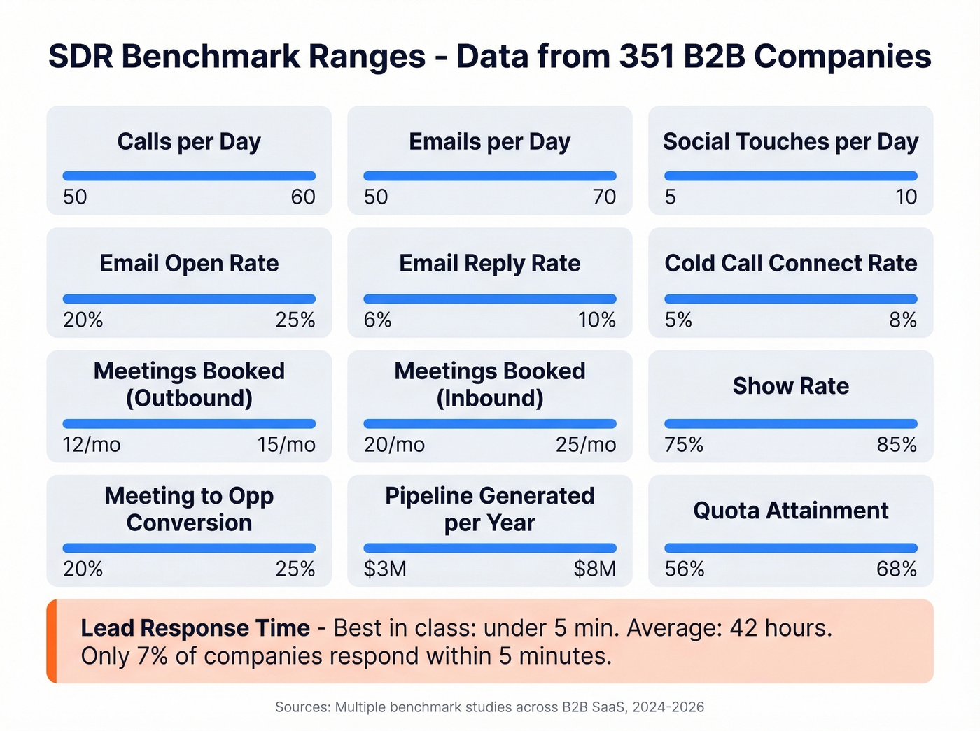 SDR benchmark ranges across key metrics from 351 companies