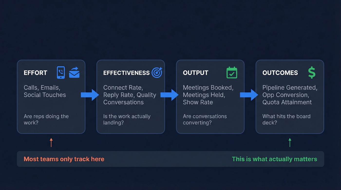 4-layer SDR metrics framework from Effort to Outcomes