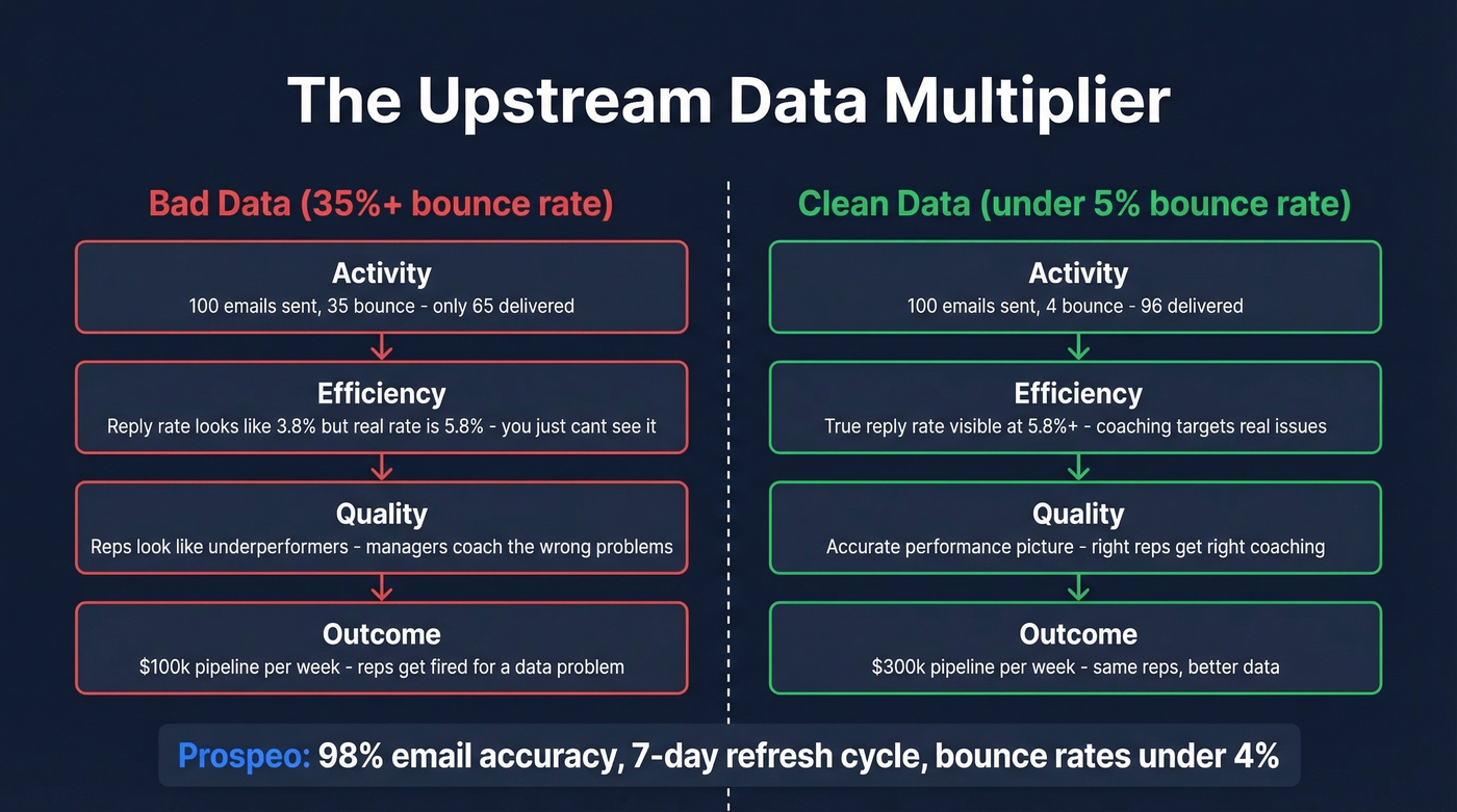 Bad data cascade vs clean data impact on SDR metrics