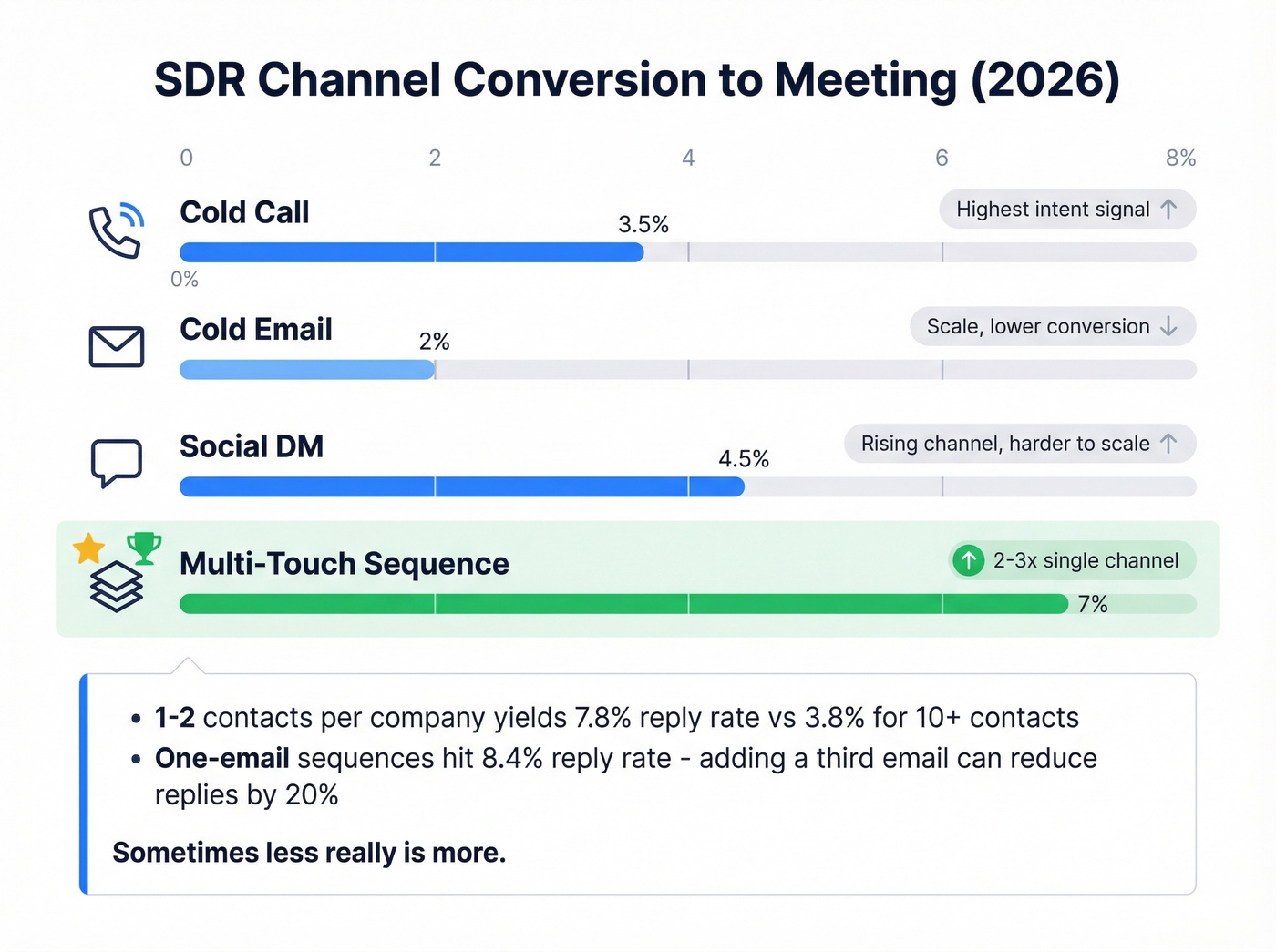 Channel conversion rates comparison for SDR outreach