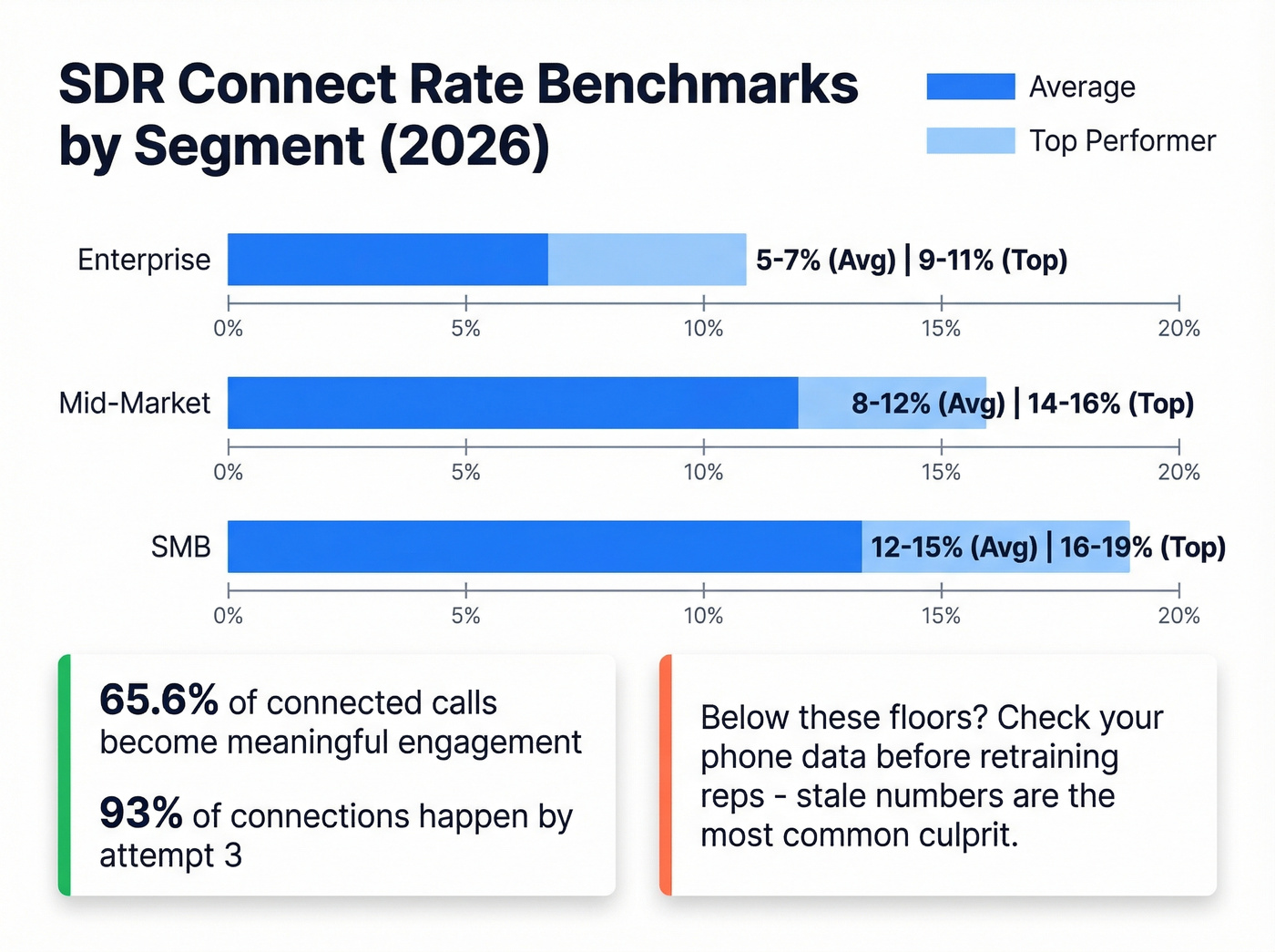 SDR connect rates and efficiency benchmarks by segment