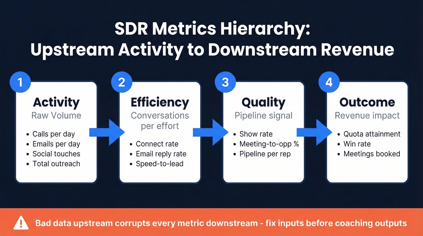SDR metrics hierarchy from activity to outcomes