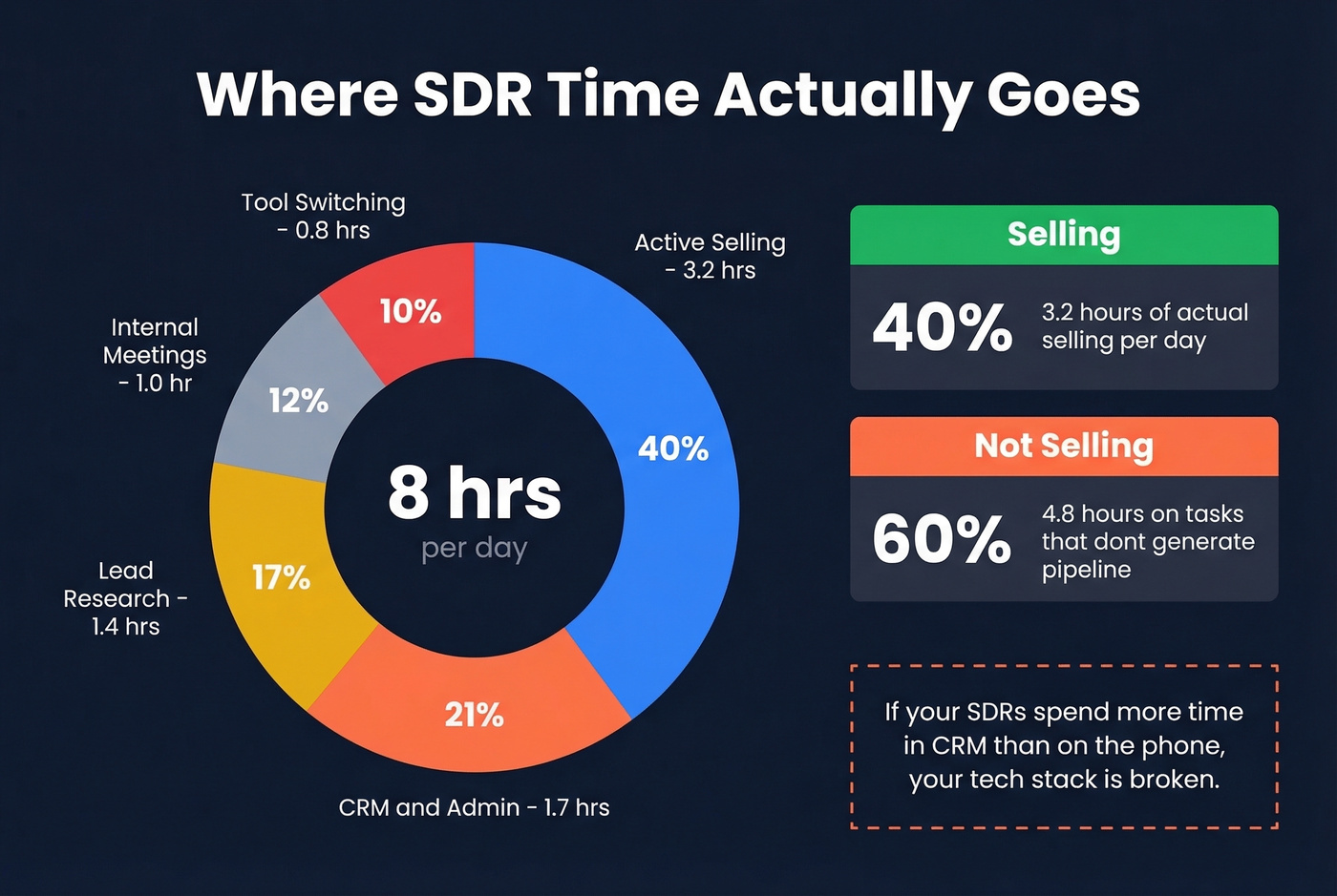 SDR daily time allocation breakdown pie chart